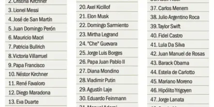 Con 3 tucumanos, conocé la lista de los 100 personajes más influyentes de Argentina en el 2023